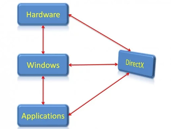 Визуальное представление общения DirectX с другими компонентами ПК