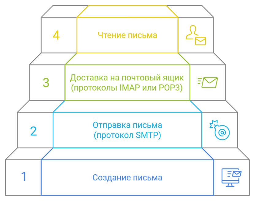 Схема работы почтового клиента