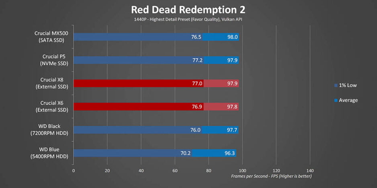 Проверка показателей в играх при сравнении SSD и HDD в играх