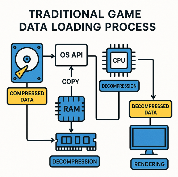 Работа стандартной загрузки игр без использования DirectStorage