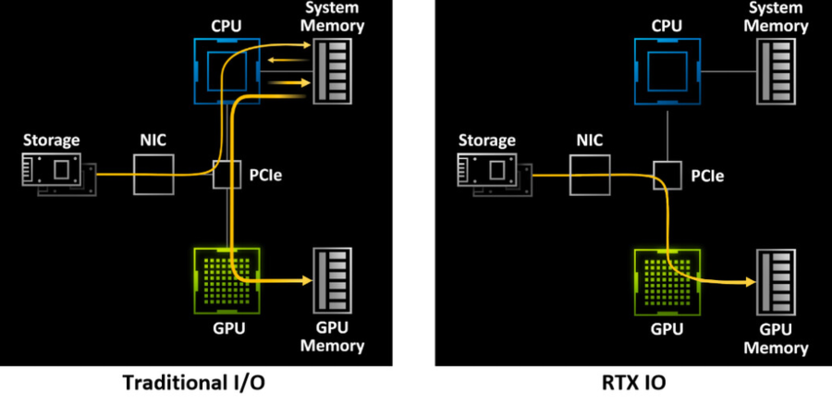 Сравнение DirectStorage с другими технологиями DirectStorage