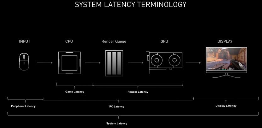 Демонстрация работы системной задержки в контексте работы NVIDIA Reflex
