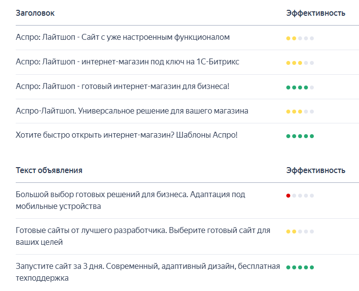Эффективность текстов рекламного объявления в Яндекс Директ