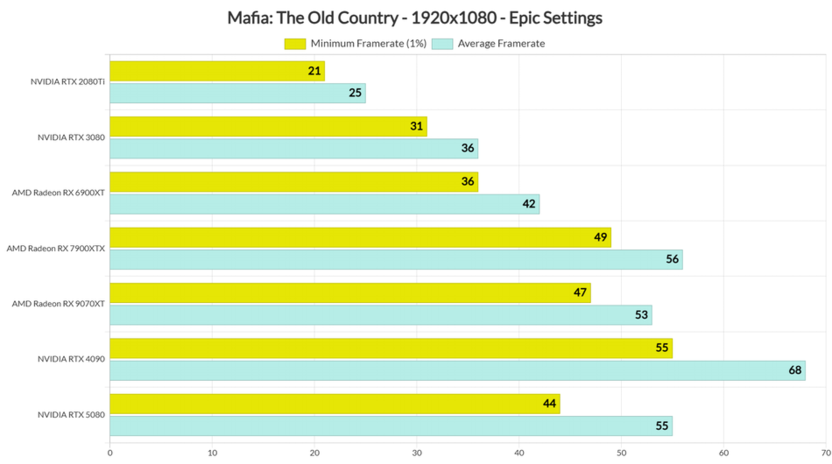 Информация о производительности современных игр