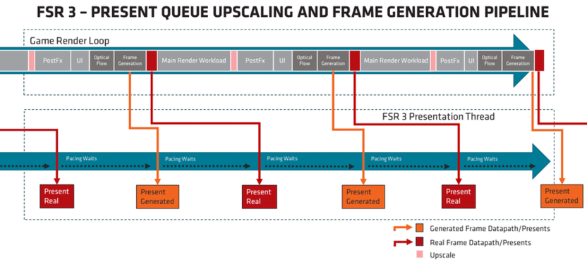 Принцип работы технологии генерации кадров от AMD