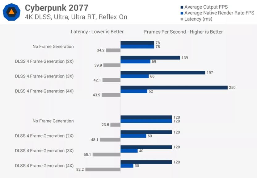 Увеличение задержки в играх при использовании генерации кадров