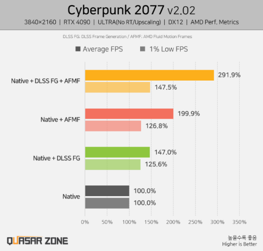 Сочетание технологии генерации кадров с апскейлерами