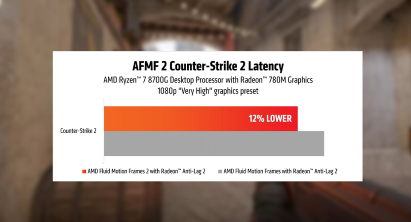 Лишняя задержка при использовании генерации кадров в соревновательных играх