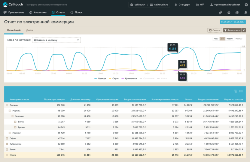 Отчет по электронной коммерции в Calltouch