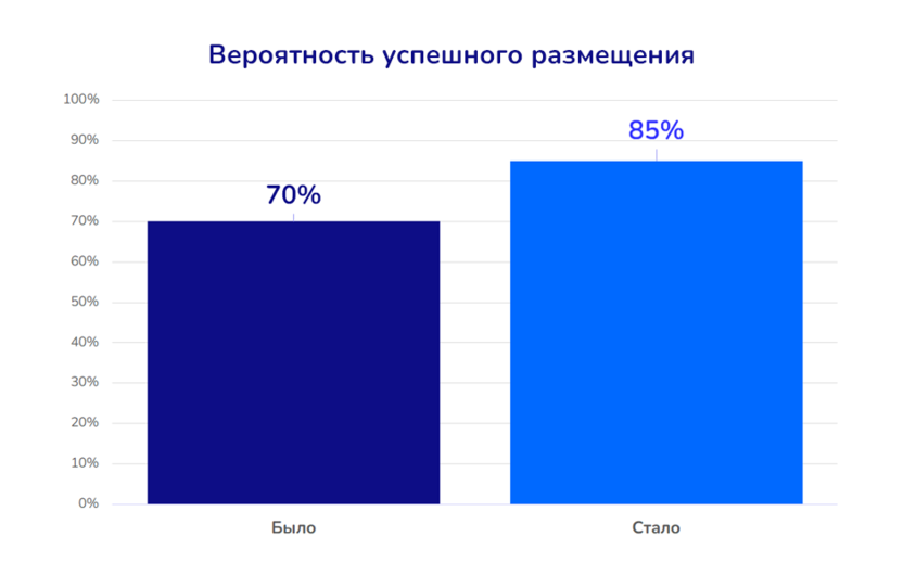 Вероятность успешного размещения