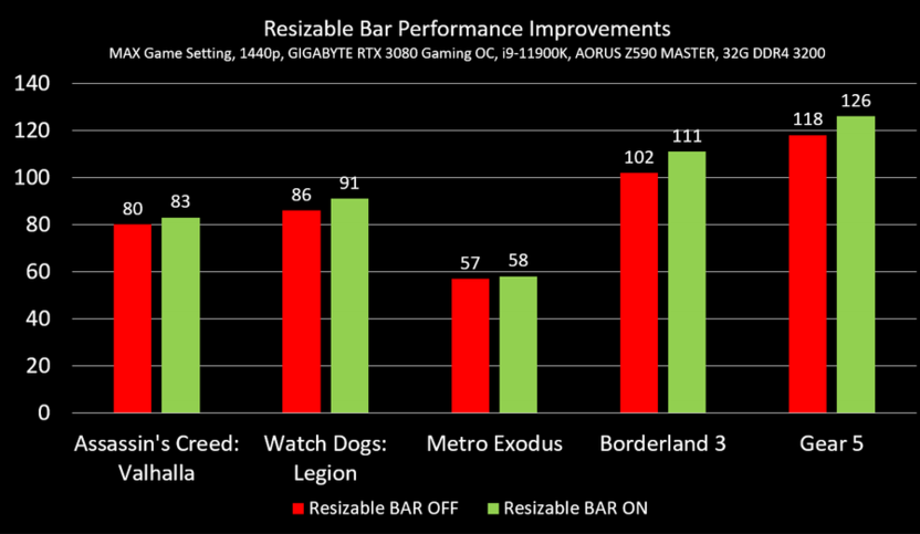 Сравнение производительности ReBAR в разных играх