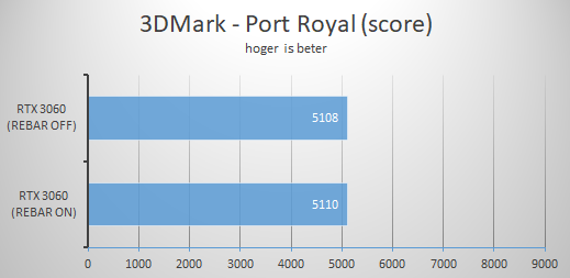 Сравнение производительности ReBAR в синтетических тестах
