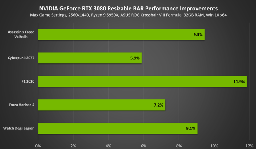 Демонстрация производительности при включенном ReBAR на видеокартах RTX 30-сервии