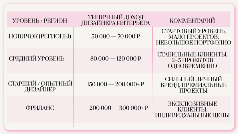 Примеры зарплат и доходов дизайнеров