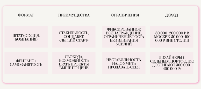Сравнительная таблица: доход дизайнера в штате и на фрилансе