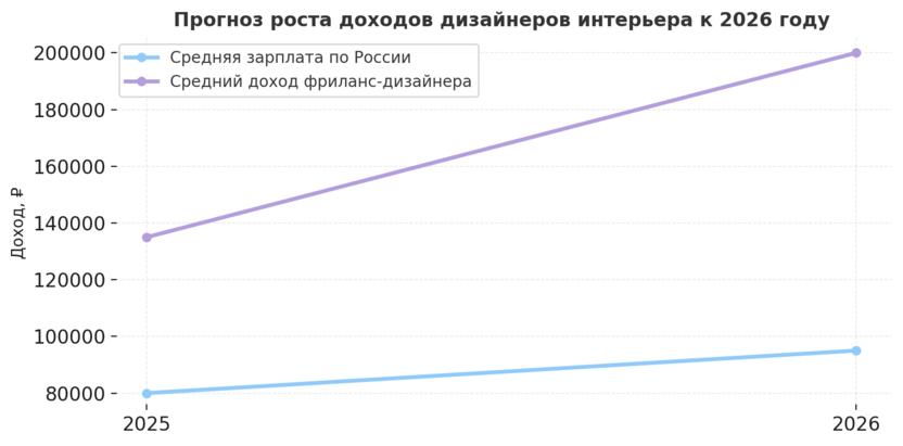 График прогноза по росту доходов дизайнера интерьера в России
