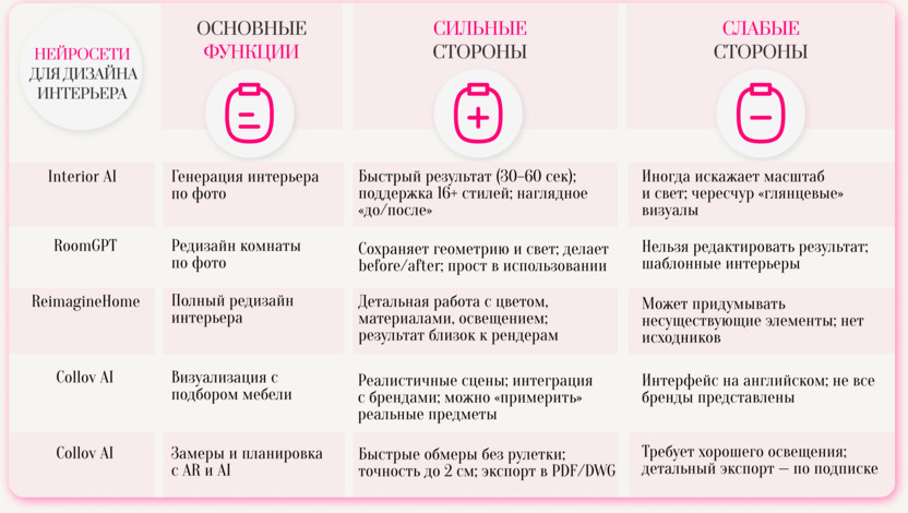 Сравнительная таблица нейросетей для дизайна