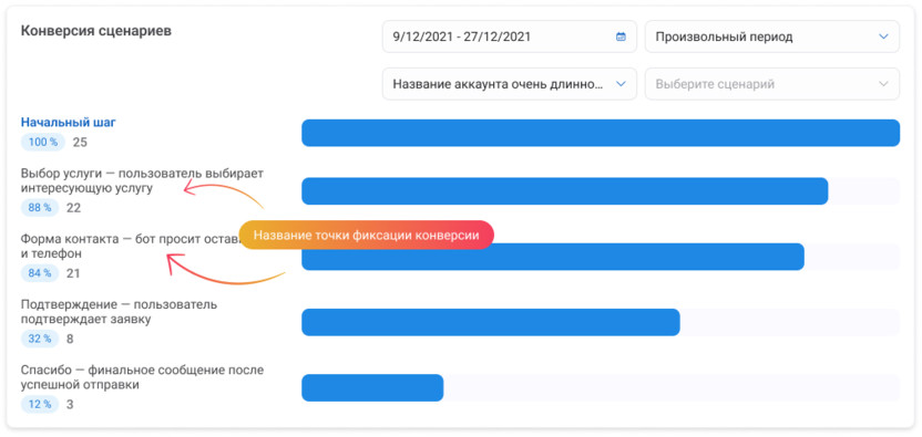 Пример расчета конверсии сценариев