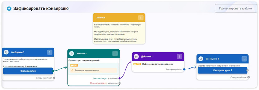 Как работает шаблон бота