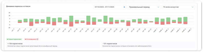 Прирост подписчиков