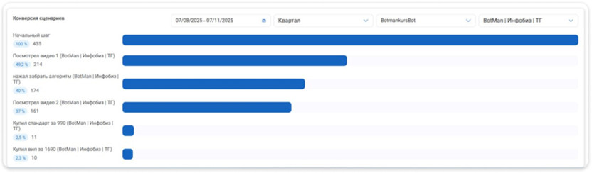 Статистика каждого шага в боте