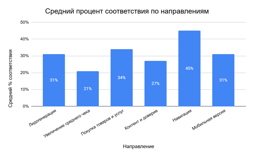 Диаграмма "Средний процент соответствия по направлениям"
