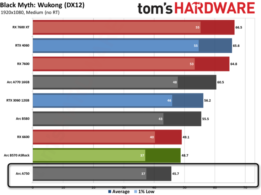 Сравнение бюджетной видеокарты для игр Arc B570