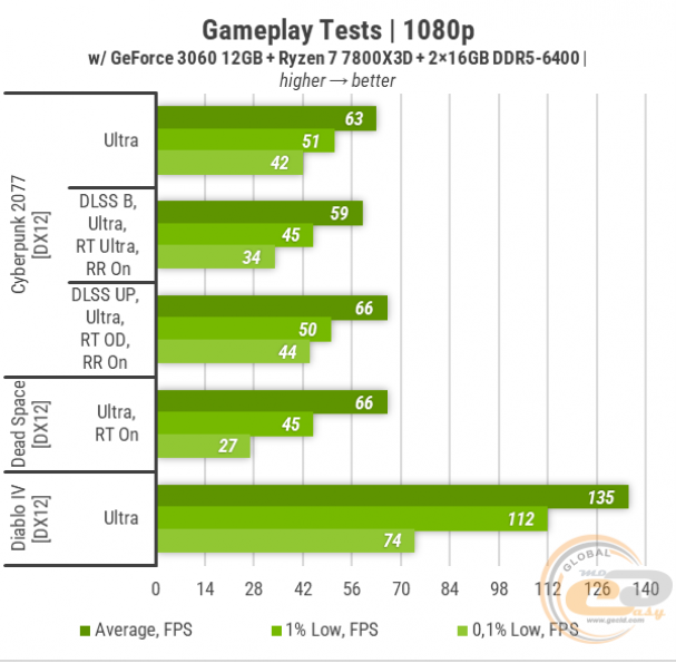 Оценка производительности RTX 3060 при выборе видеокарты для игр