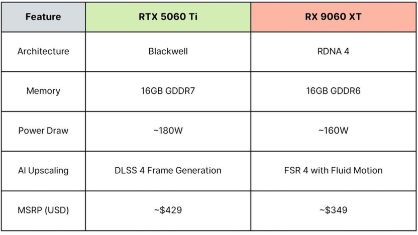 Сравнение AMD Radeon RX 9060 XT по производительности при выборе видеокарт для игр