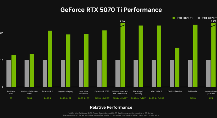 Оценка производительности видеокарты RTX 5070 Ti