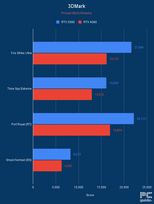 Сравнение RTX 5080 по производительности для 4К-гейминга