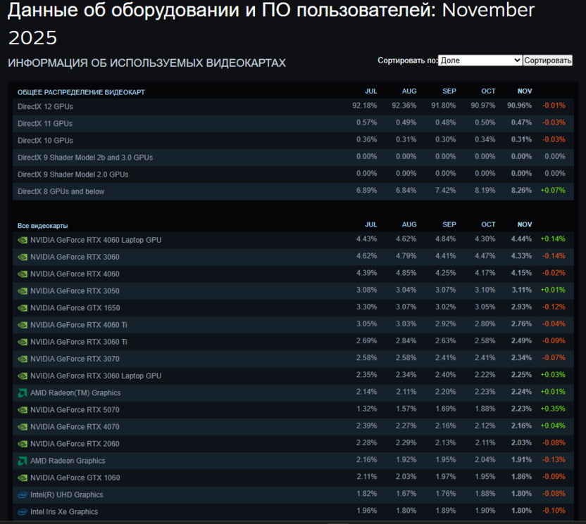 Оценка популярности видеокарт через Steam