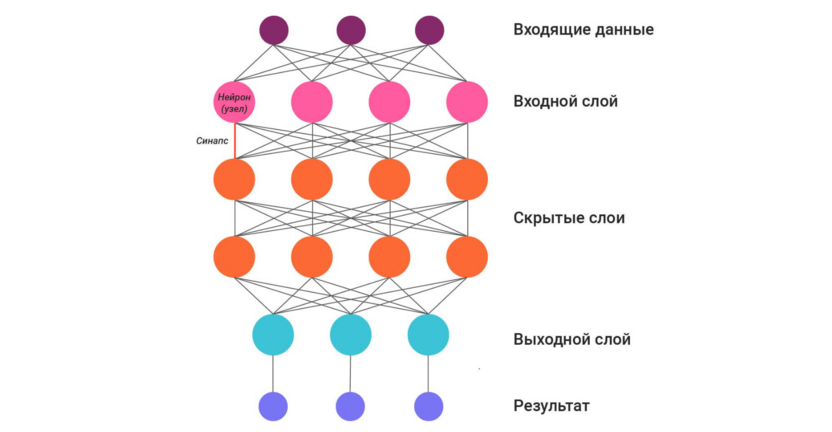 Схема работы нейросетей