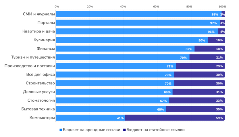 Распределение бюджетов на ссылки