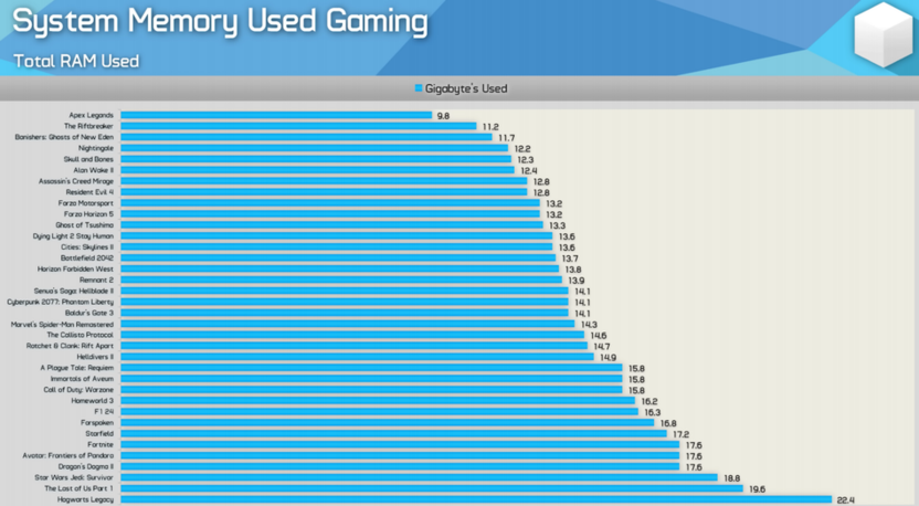 Просмотр среднего потребления памяти при выборе объема ОЗУ для игр в 2026