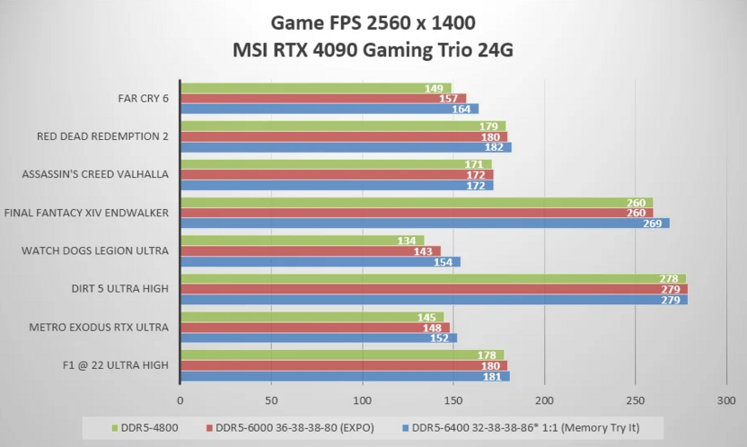 Проверка разницы частот при выборе объема ОЗУ для игр в 2026