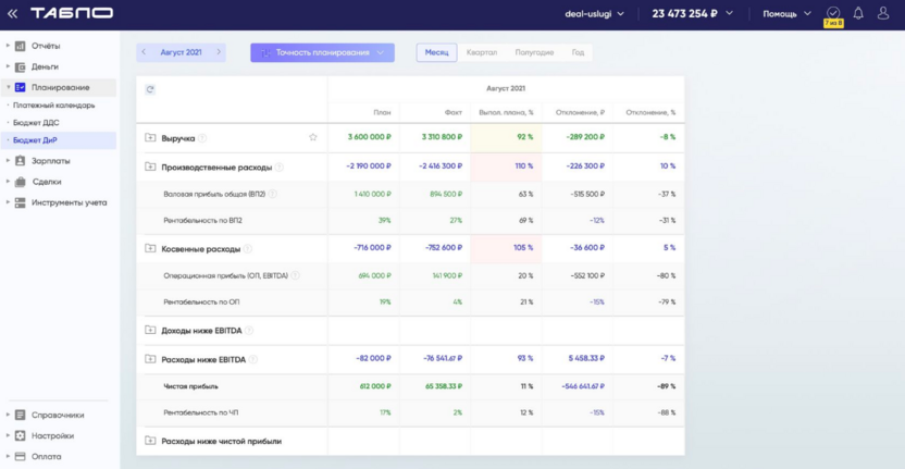 Финтабло для финансового планирования и бюджетирования