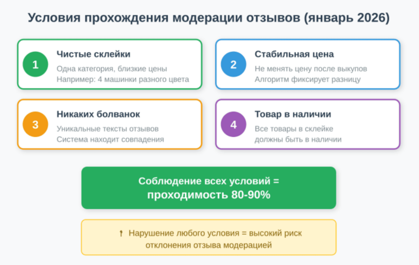 Критические условия прохождения модерации отзывов на Wildberries с января 2026