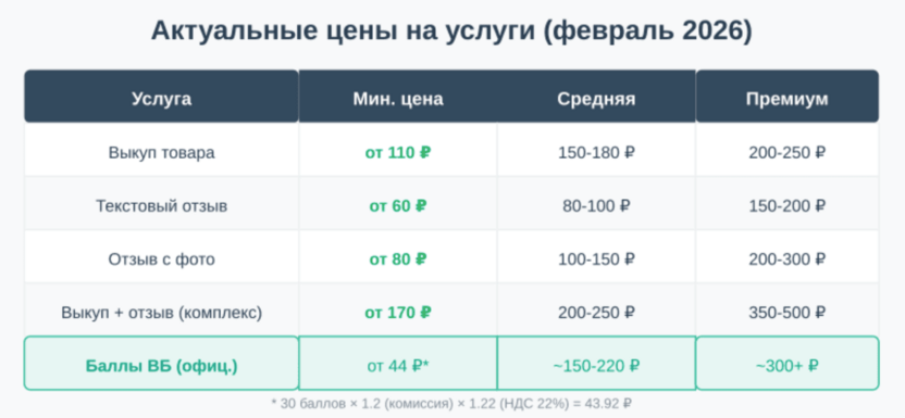 Актуальные цены на отзывы для Wildberries на январь 2026 года