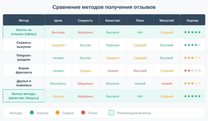 Сравнительная таблица методов получения отзывов на ВБ