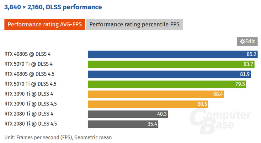 Сравнение производительности DLSS 4.5 на разных сериях видеокарт