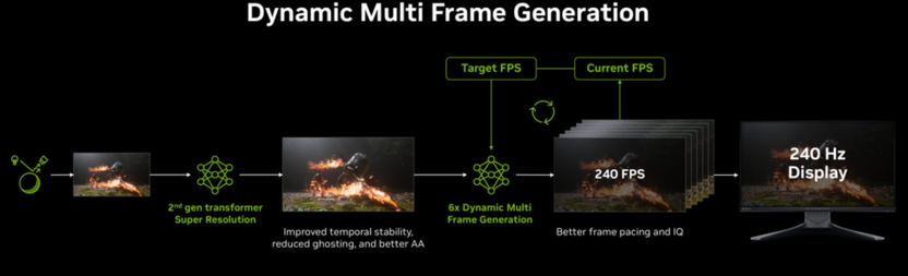 Динамическая генерация кадров с использованием DLSS 4.5