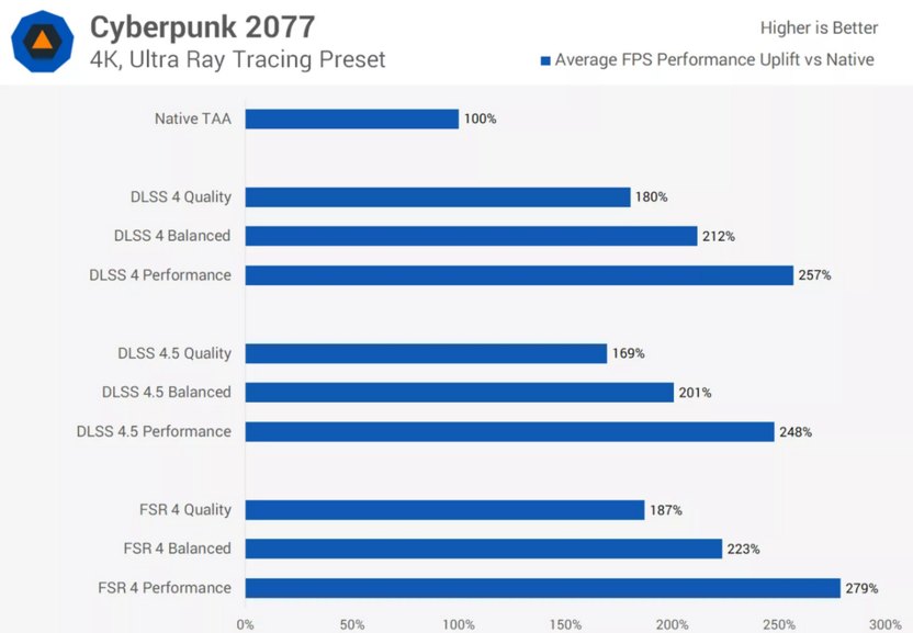Сравнение производительности FSR Redstone и DLSS 4.5 в одинаковых играх