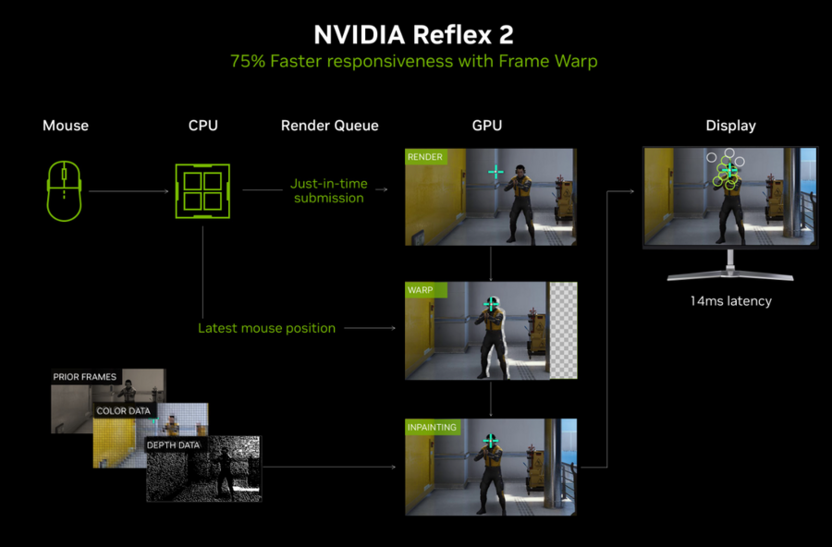 Работа с новой технологией для исправления инпут-лага с включенным генератором кадров
