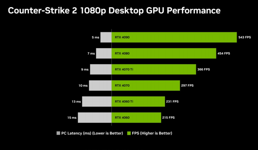 Разница в ФПС с включенным генератором кадров