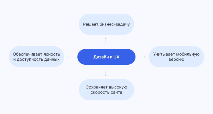 Что решает UX и дизайн на сайте