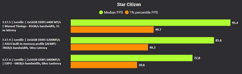Разница в играх между разными профилями настройки XMP
