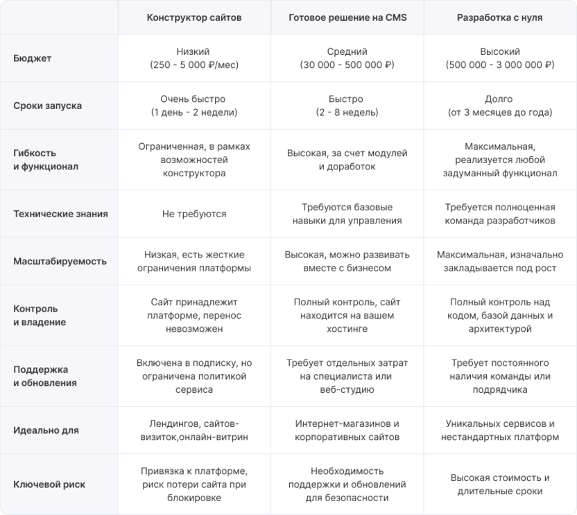 Таблица сравнения способов запуска сайта