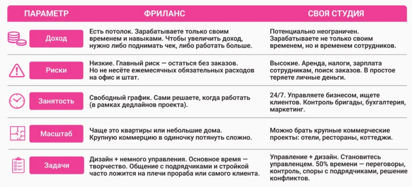 Сравнительная таблица: особенности работы на фрилансе и в своей студии
