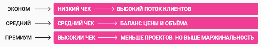 Сегменты и модели монетизации для студии дизайна интерьера